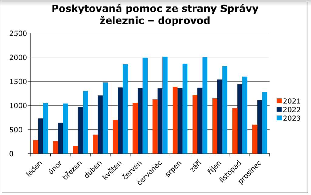 Poskytovaná pomoc v podobě asistence na nádražích