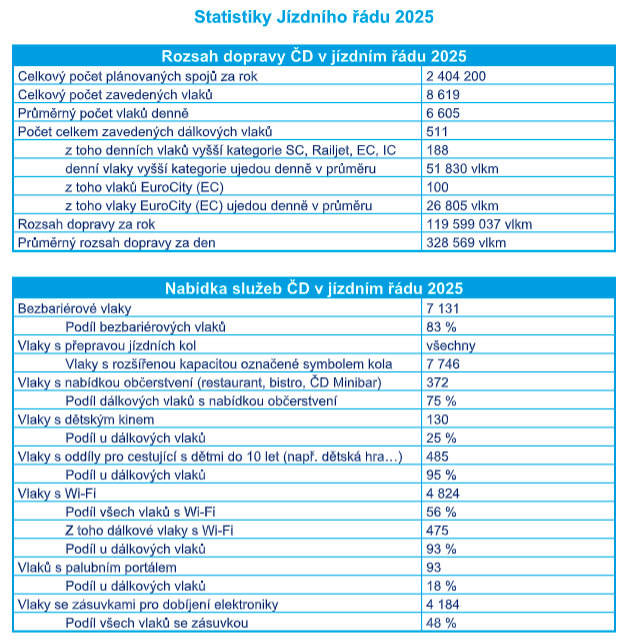 Statistiky Jízdního řádu 2025 u ČD