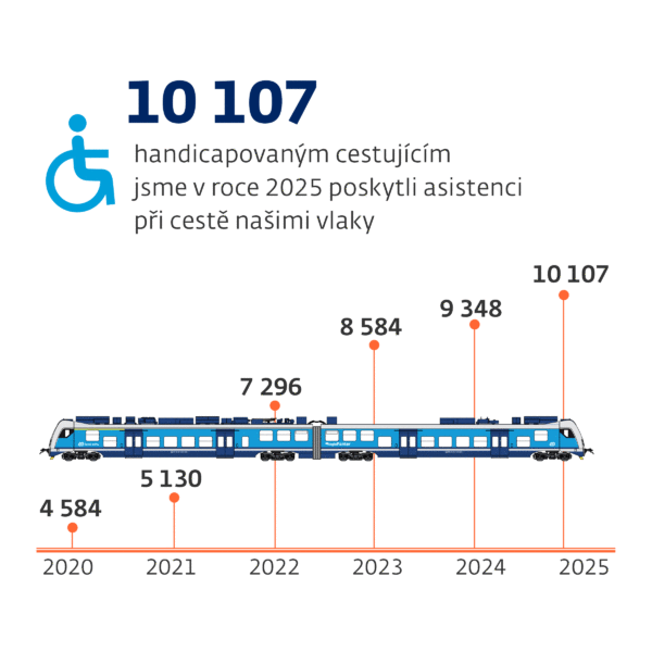 Obliba vlaků ČD mezi handicepovanými lidmi